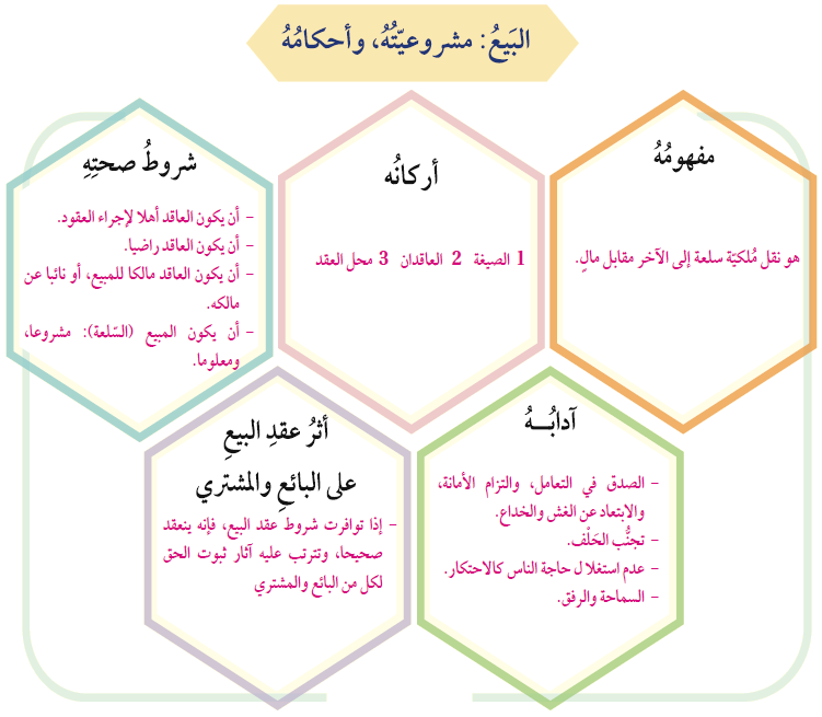 البيع مشروعيته وأحكامه البيع مشروعيته وأحكامه